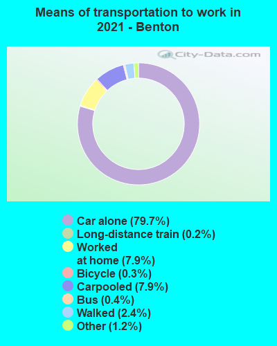 Means of transportation to work in 2022 - Benton