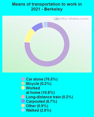 Means of transportation to work in 2022 - Berkeley