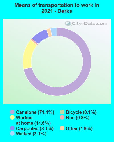 Means of transportation to work in 2022 - Berks