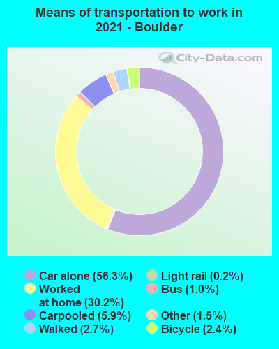 Means of transportation to work in 2022 - Boulder