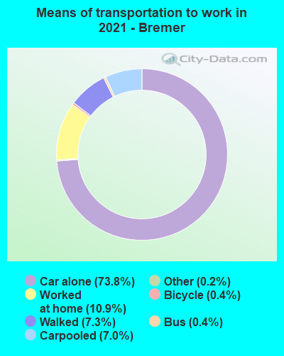 Means of transportation to work in 2022 - Bremer