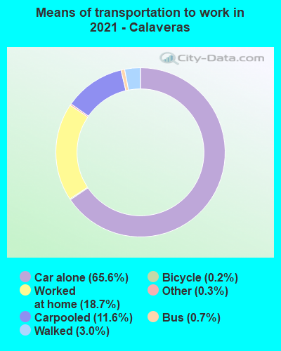 Means of transportation to work in 2022 - Calaveras