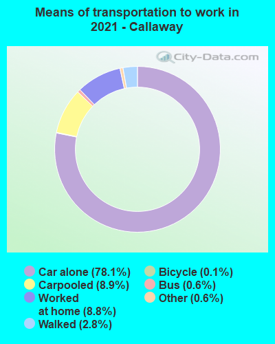 Means of transportation to work in 2022 - Callaway