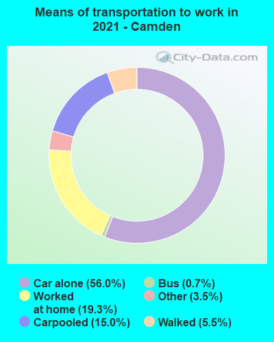 Means of transportation to work in 2022 - Camden