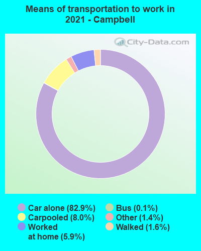 Means of transportation to work in 2022 - Campbell