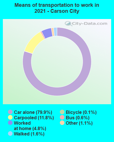 Means of transportation to work in 2022 - Carson City