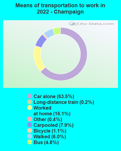 Means of transportation to work in 2022 - Champaign