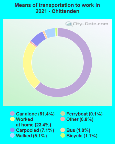 Means of transportation to work in 2022 - Chittenden