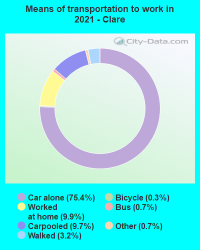 Means of transportation to work in 2022 - Clare