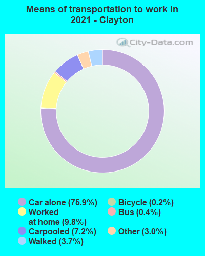 Means of transportation to work in 2022 - Clayton