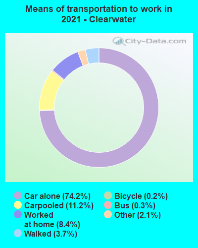 Means of transportation to work in 2022 - Clearwater