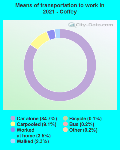 Means of transportation to work in 2022 - Coffey