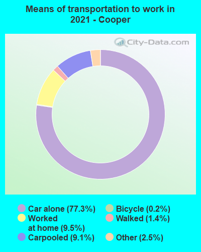 Means of transportation to work in 2022 - Cooper