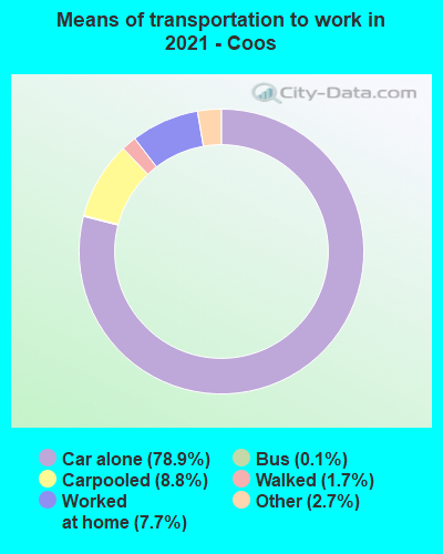 Means of transportation to work in 2022 - Coos