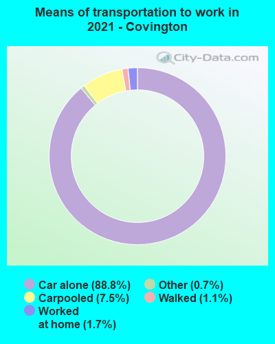 Means of transportation to work in 2022 - Covington