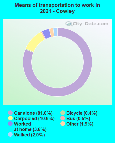 Means of transportation to work in 2022 - Cowley