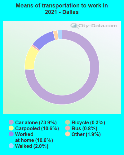 Means of transportation to work in 2022 - Dallas