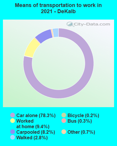 Means of transportation to work in 2022 - DeKalb