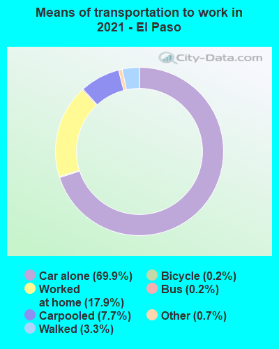 Means of transportation to work in 2022 - El Paso