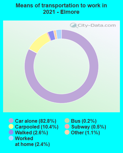 Means of transportation to work in 2022 - Elmore