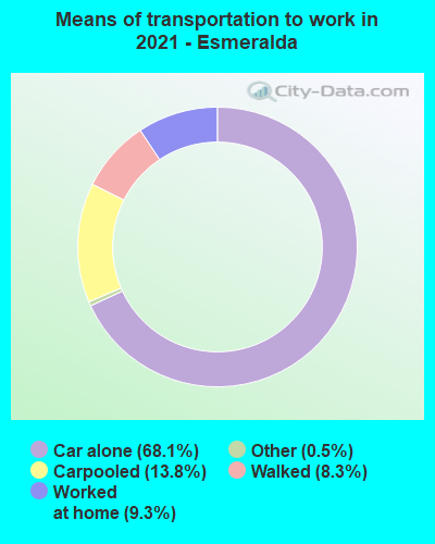 Means of transportation to work in 2022 - Esmeralda