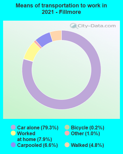 Means of transportation to work in 2022 - Fillmore