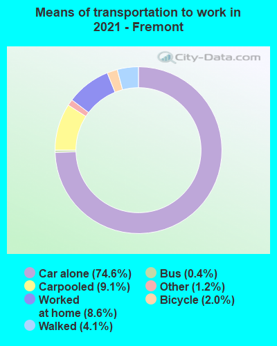Means of transportation to work in 2022 - Fremont