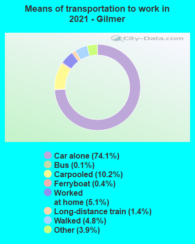 Means of transportation to work in 2022 - Gilmer