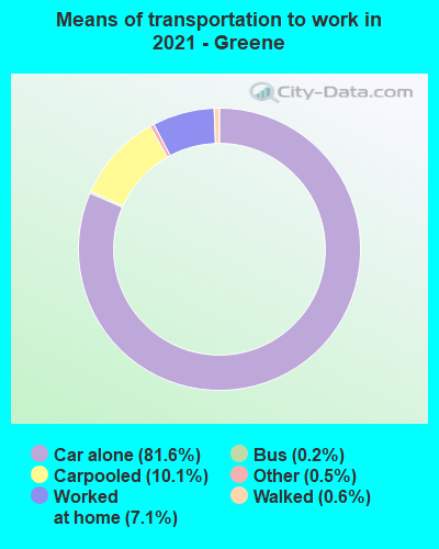 Means of transportation to work in 2022 - Greene