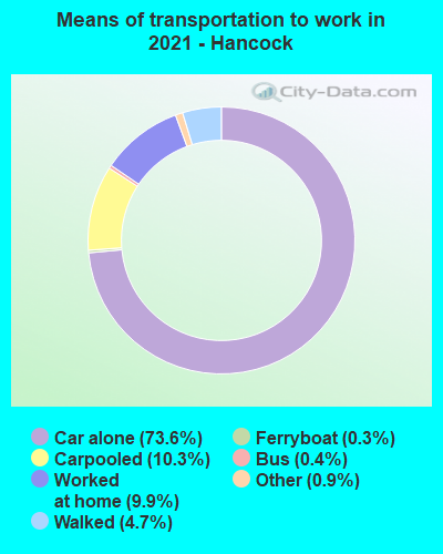 Means of transportation to work in 2022 - Hancock