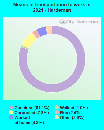 Means of transportation to work in 2022 - Hardeman