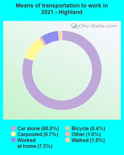 Means of transportation to work in 2022 - Highland