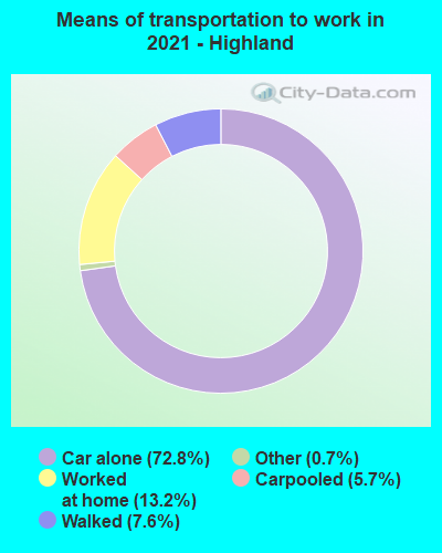 Means of transportation to work in 2022 - Highland