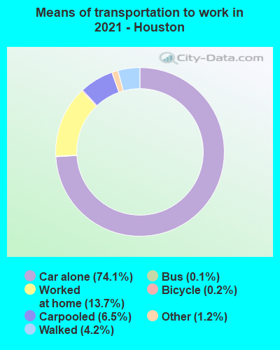 Means of transportation to work in 2022 - Houston