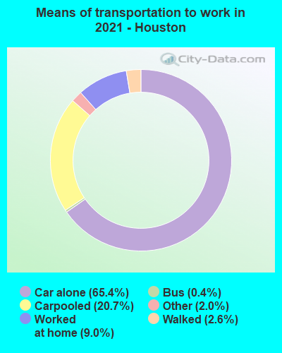 Means of transportation to work in 2022 - Houston