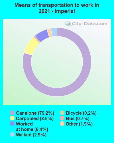 Means of transportation to work in 2022 - Imperial
