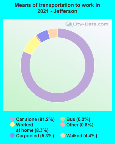 Means of transportation to work in 2022 - Jefferson