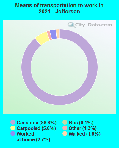 Means of transportation to work in 2022 - Jefferson