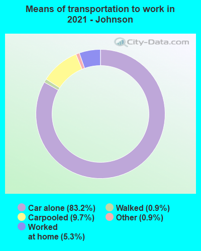 Means of transportation to work in 2022 - Johnson