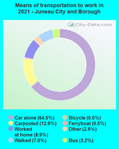 Means of transportation to work in 2022 - Juneau City and Borough
