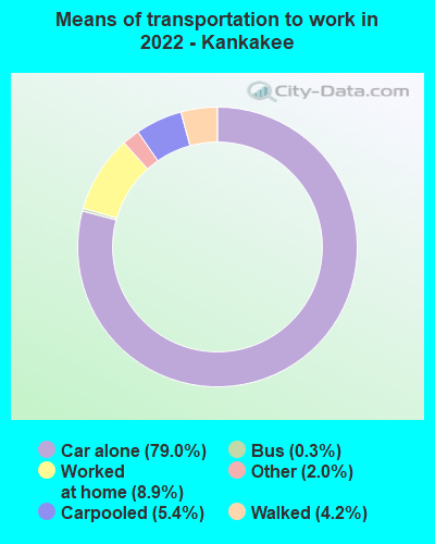 Means of transportation to work in 2022 - Kankakee