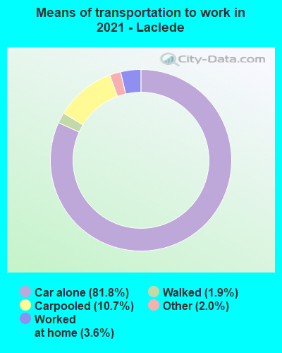 Means of transportation to work in 2022 - Laclede