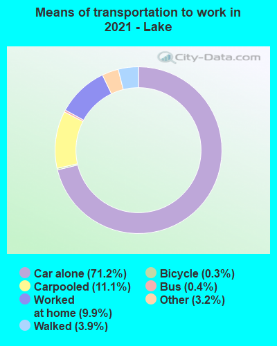 Means of transportation to work in 2022 - Lake