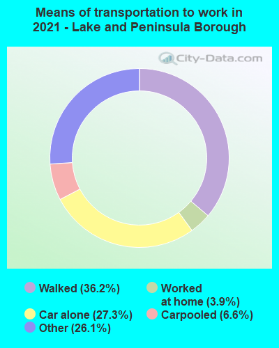 Means of transportation to work in 2022 - Lake and Peninsula Borough