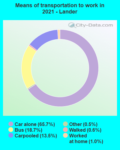 Means of transportation to work in 2022 - Lander