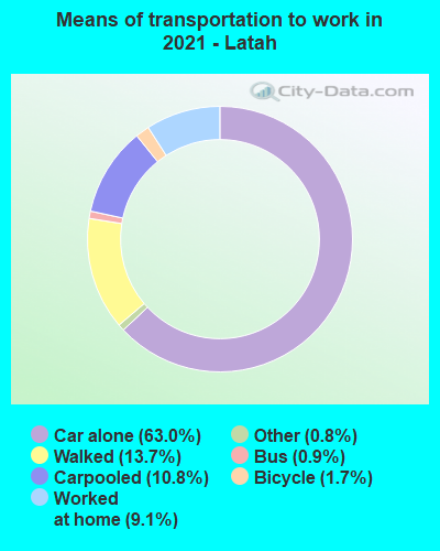 Means of transportation to work in 2022 - Latah