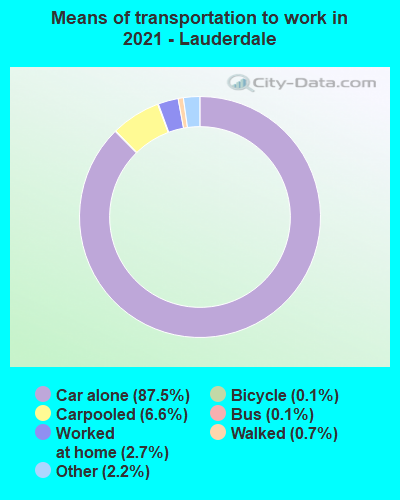 Means of transportation to work in 2022 - Lauderdale