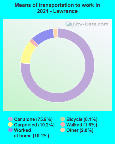 Means of transportation to work in 2022 - Lawrence