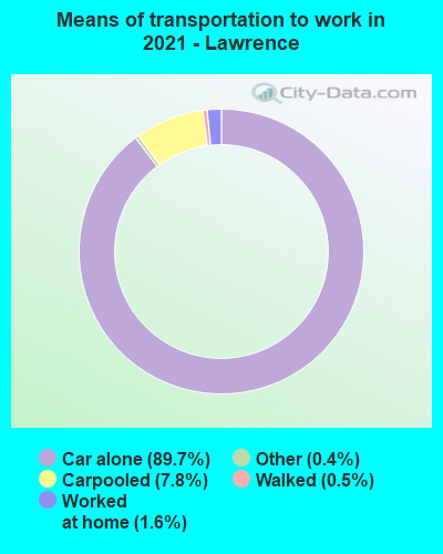 Means of transportation to work in 2022 - Lawrence