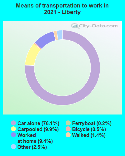 Means of transportation to work in 2022 - Liberty